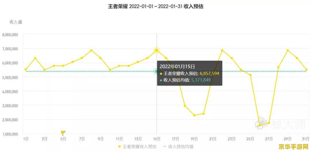 王者荣耀收入多少 《王者荣耀》游戏收入持续增长