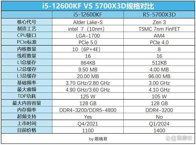 Intel i5-12600KF和AMD R5-5700X3D怎么选? 千元级CPU推荐插图2