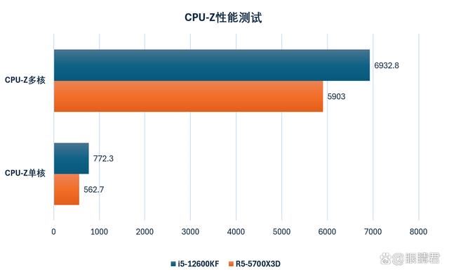 Intel i5-12600KF和AMD R5-5700X3D怎么选? 千元级CPU推荐插图18
