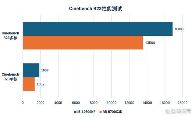 Intel i5-12600KF和AMD R5-5700X3D怎么选? 千元级CPU推荐插图20