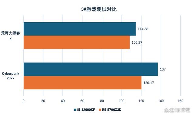Intel i5-12600KF和AMD R5-5700X3D怎么选? 千元级CPU推荐插图28