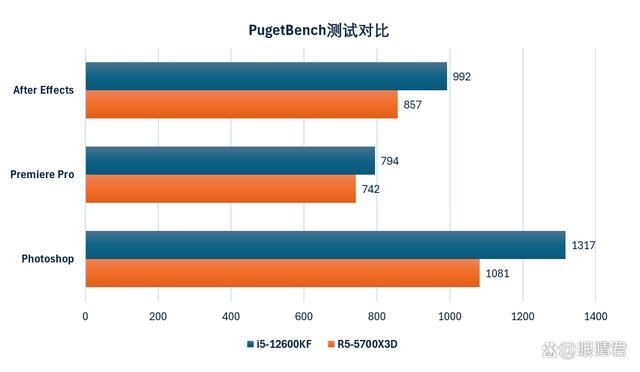 Intel i5-12600KF和AMD R5-5700X3D怎么选? 千元级CPU推荐插图30