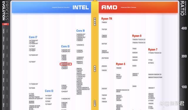 Intel i5-12600KF和AMD R5-5700X3D怎么选? 千元级CPU推荐插图32