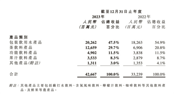 农夫山泉去年净利增四成