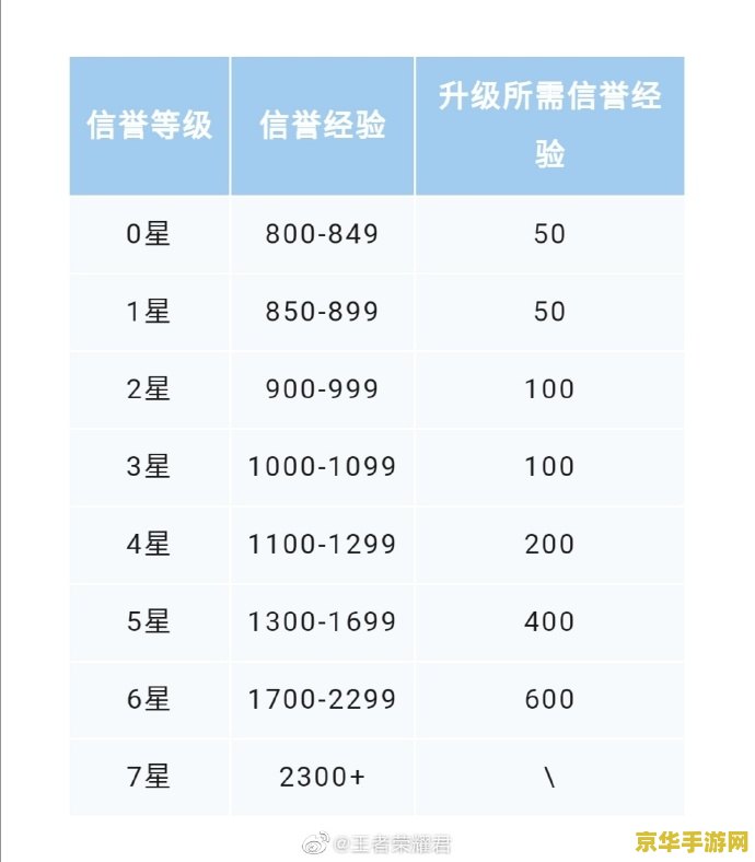 王者荣耀等级怎么分 王者荣耀等级划分详解