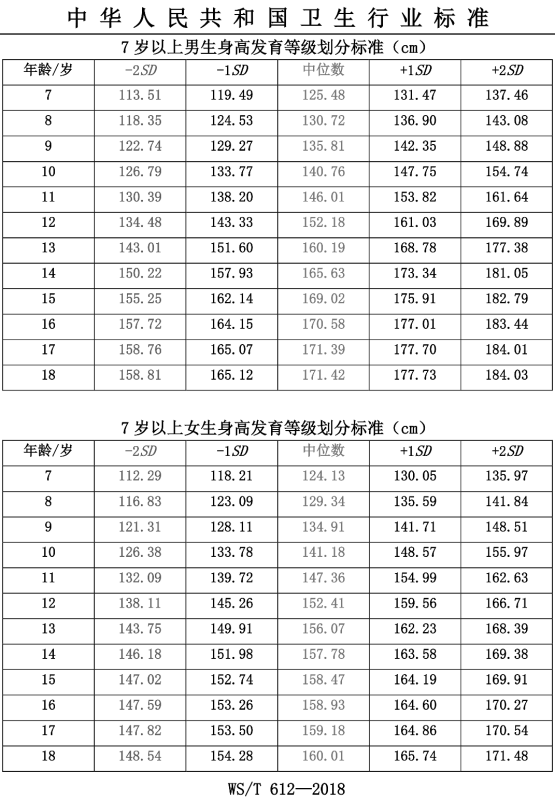 “最新”标准来了！快看你孩子的身高达标没有