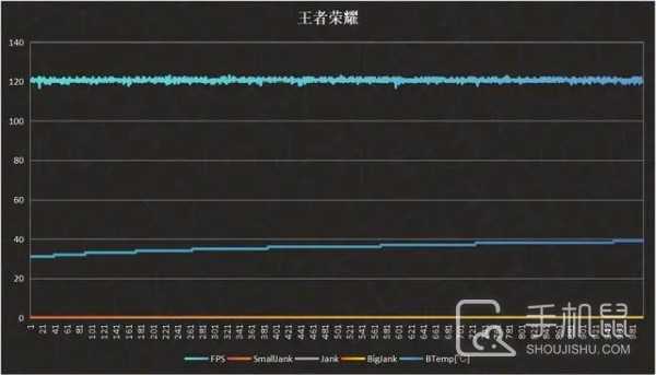 一加Ace 3V玩王者荣耀会掉帧吗？