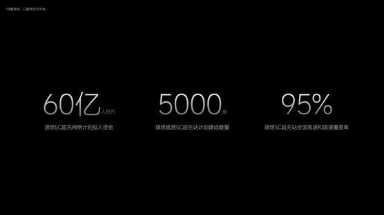 打造纯电车的“增程器”：理想今年将建成超过两千座高速和城市超充站