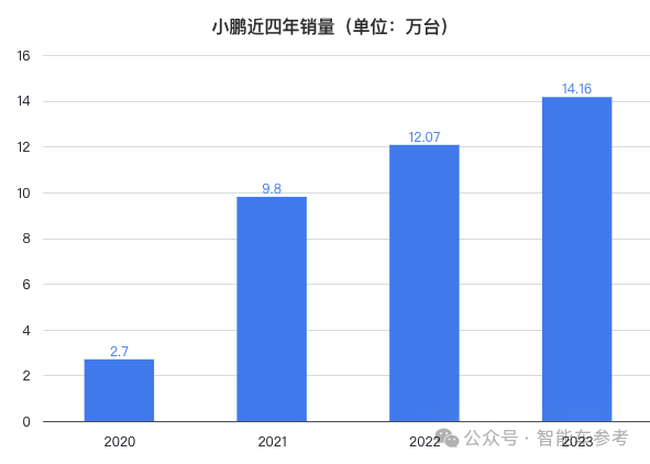 小鹏业绩创新高！但仍卖一辆赔7万、将用性价比智驾卷华为