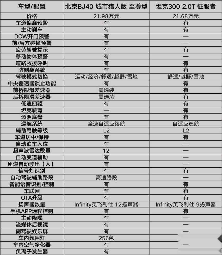 潮玩越野SUV大横评！全新BJ40城市猎人版对比坦克300