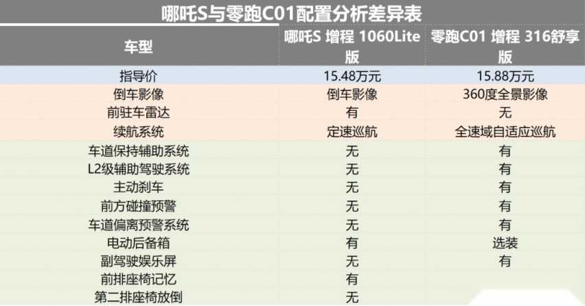 官降后杀入15万元级市场，哪吒S和零跑C01谁更具性价比？