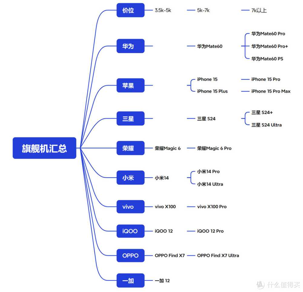 旗舰机如何选购？ 23款值得你入手的旗舰机合集