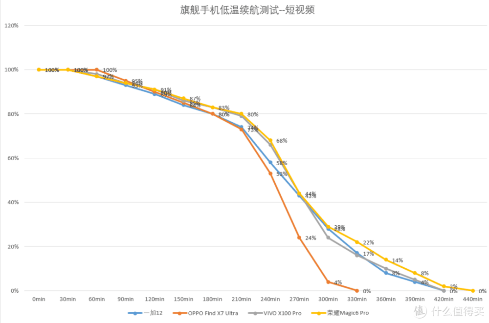 冻傻了？东北户外极限低温续航测试，这四台手机表现出乎意料