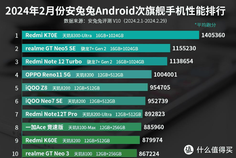 2月安卓性能榜单更新，天玑9300持续霸榜，OPPO成联发科最佳拍档