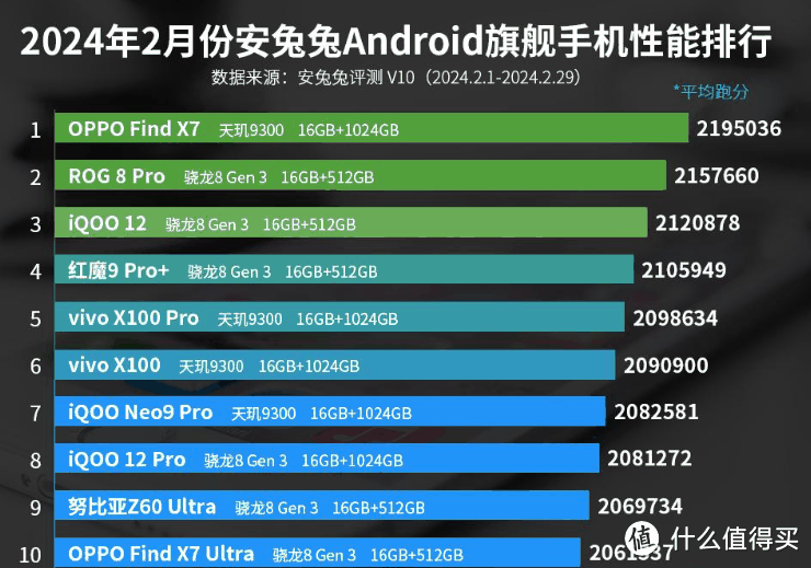 2月安卓性能榜单更新，天玑9300持续霸榜，OPPO成联发科最佳拍档