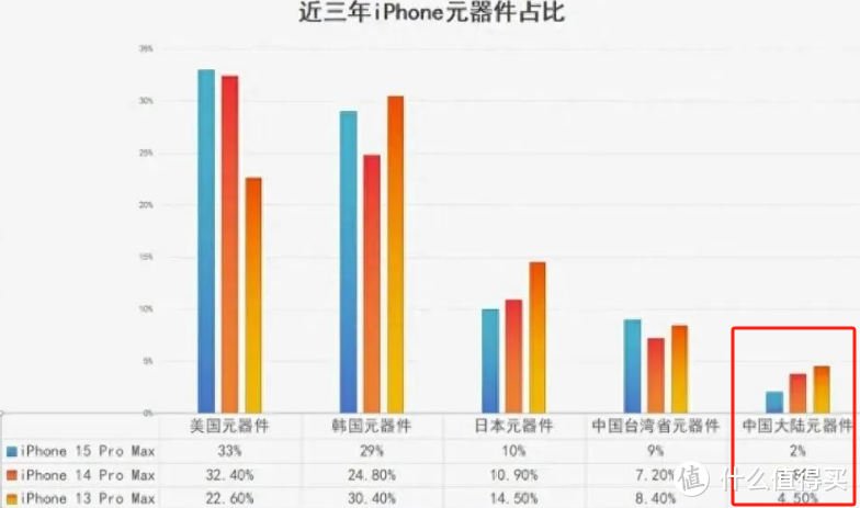 2%、90%！苹果、华为大陆供应链占比数据曝光，反转来得如此之快？