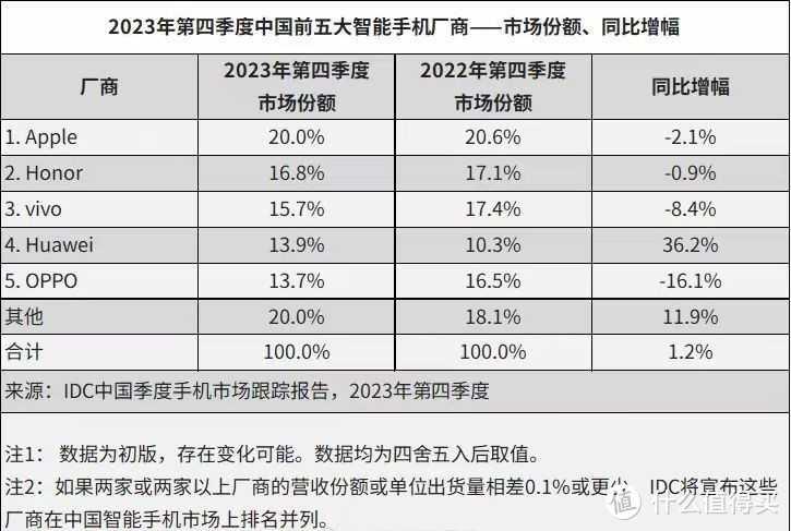 销量破3000万台？华为Mate60有这个实力？