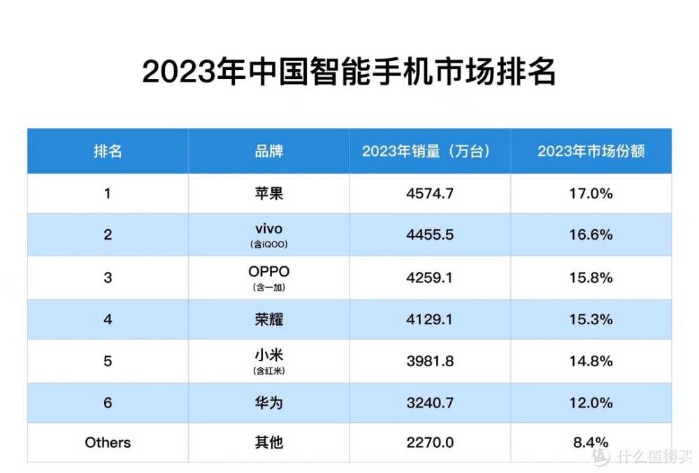 销量破3000万台？华为Mate60有这个实力？