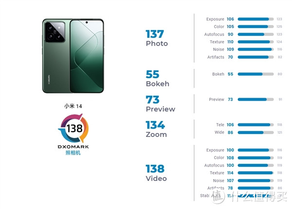 小米14DXO MARK评分138，全球排名飙升至第28！