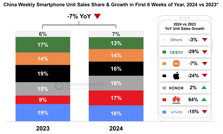 2024年前六周销量报告：iPhone暴跌，华为势不可挡