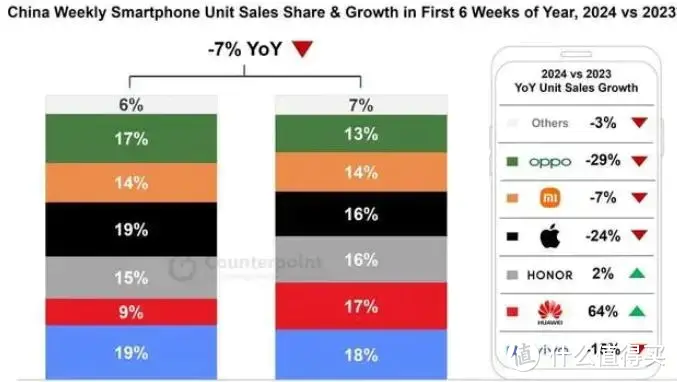 未来大趋势已定，苹果下滑，华为增长，OPPO+vivo在挑战