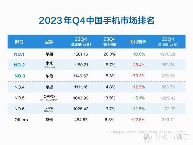 遥遥领先！华为Mate60和Mate X5销量破1000万台