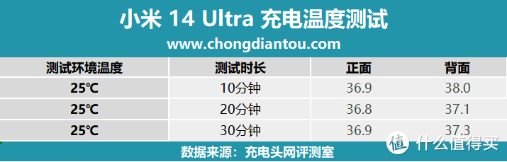 90W有线+80W无线，5300mAh大电池，小米 14 Ultra 手机充电评测