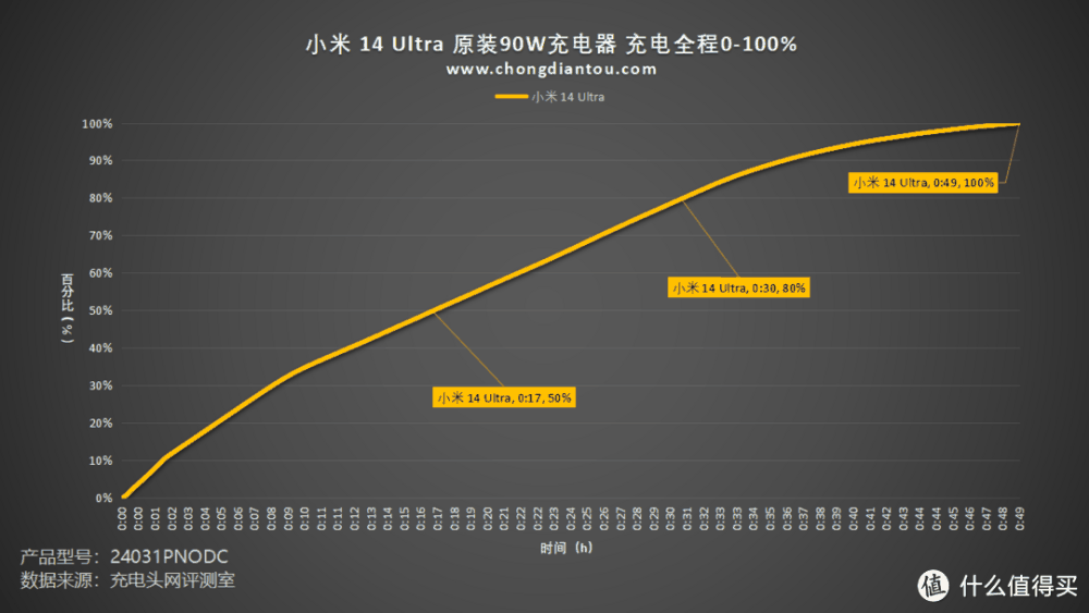 90W有线+80W无线，5300mAh大电池，小米 14 Ultra 手机充电评测