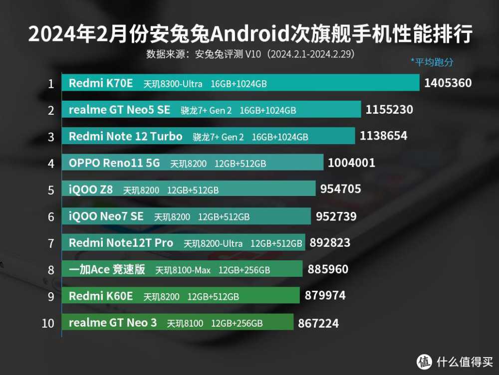 10秒卖出1.2亿元，12GB+256GB+150W，如今才卖1702元