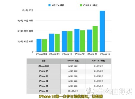 iOS17.4 续航测试结果：iPhone 13 以上机型不建议升级