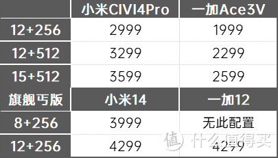 小米、一加中端机终局之战！同天发布，到底该选哪一款？