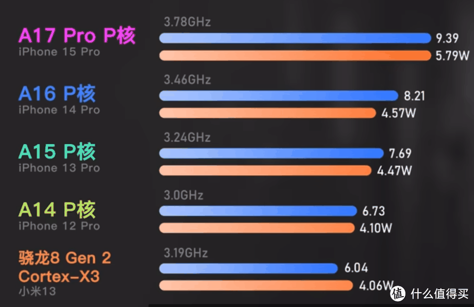 历代A系芯片的性能，大概是什么水平？看完基本懂了