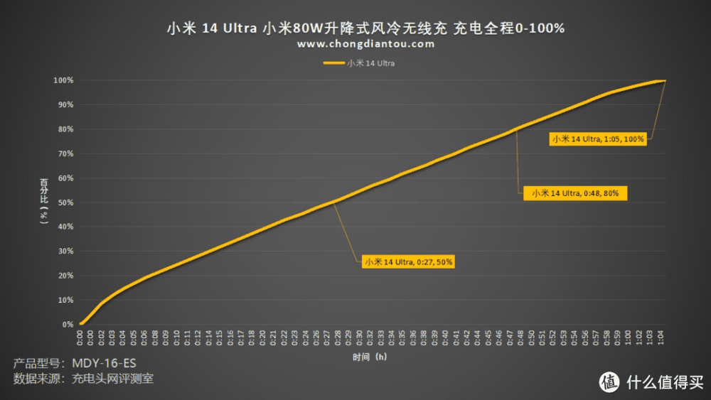 80W无线快充，疾速50分钟满电，小米14 Ultra手机无线充电评测