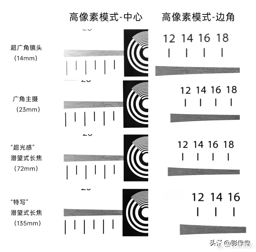 一台值得推荐的影像手机？OPPO Find X7 Ultra手机影像测评