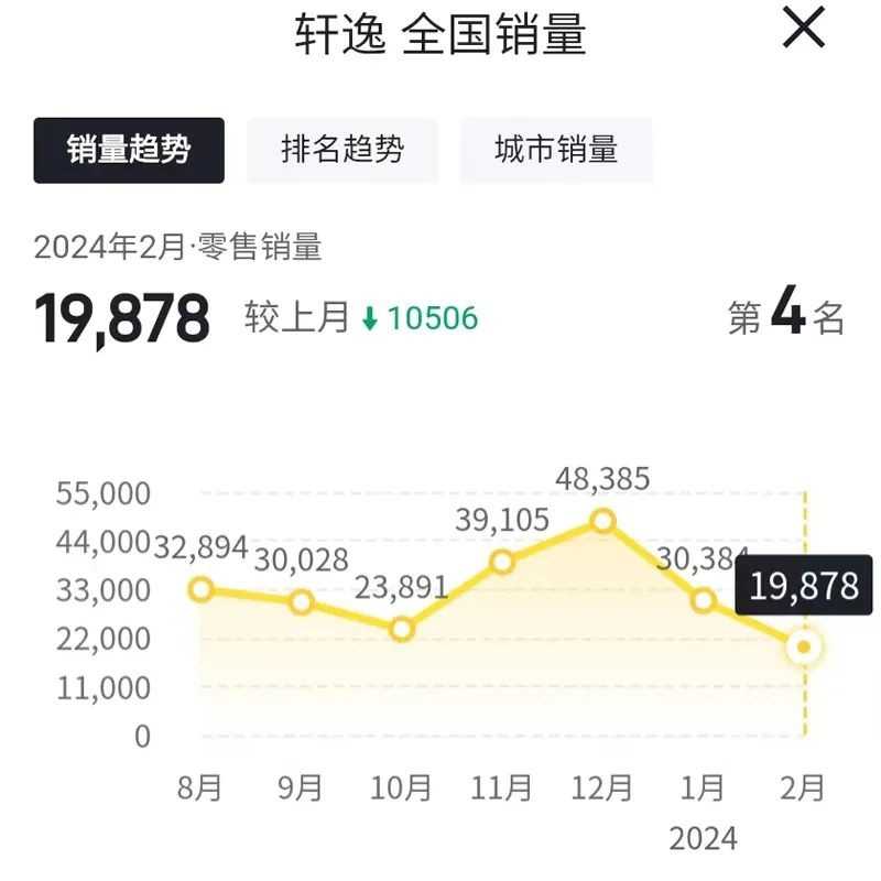 同比下滑30.3%，价格诱人的轩逸没有帮助日产实现增长？插图3