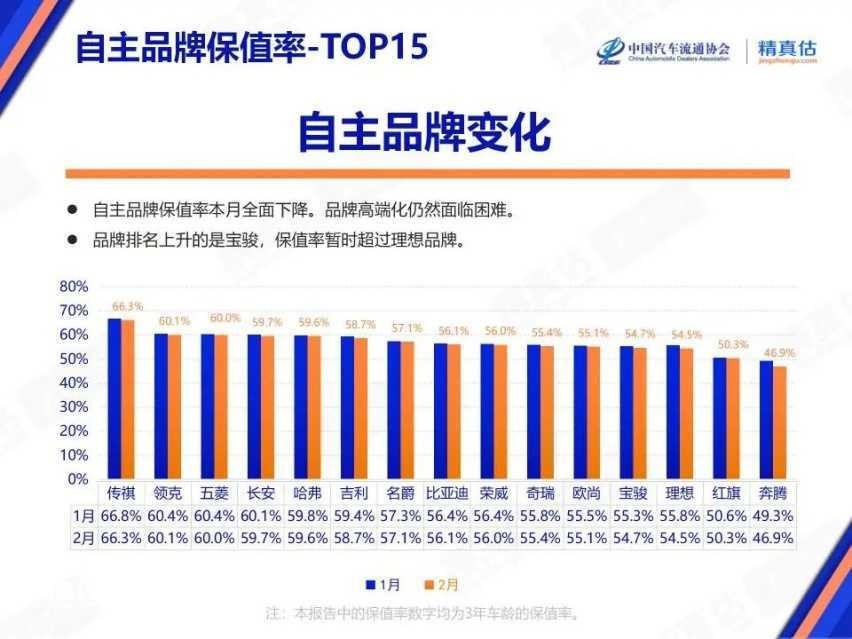 国产汽车品牌保值率TOP15出炉：传祺领衔，理想欠佳