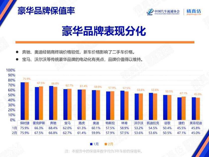 2月豪华品牌保值率变化真不少 奔驰、奥迪跌了 特斯拉排名第七