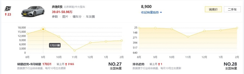 上市3个月降价6万，现在还不是买全新奔驰E级的时候？