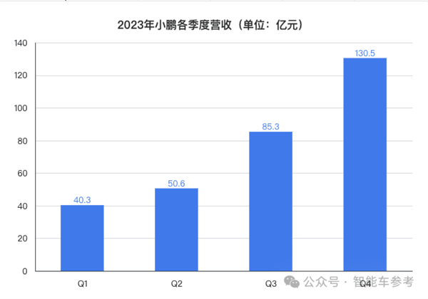 小鹏业绩创新高！但仍卖一辆赔7万、将用性价比智驾卷华为