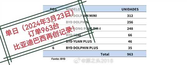 比亚迪在巴西杀疯了！单日订单963台：33万的宋PLUS卖爆