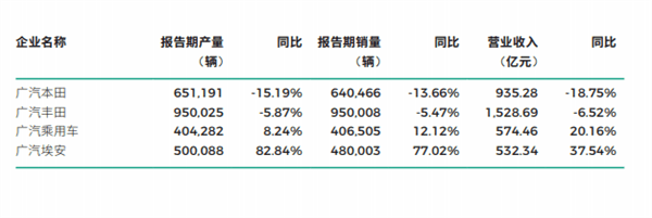 净利下滑45% 合资品牌败退 广汽销量今年仍想长10%