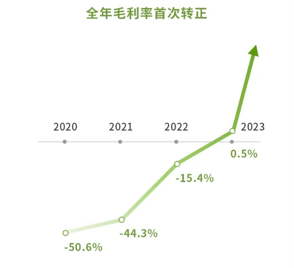 卖辆车毛赚558元 零跑出息了