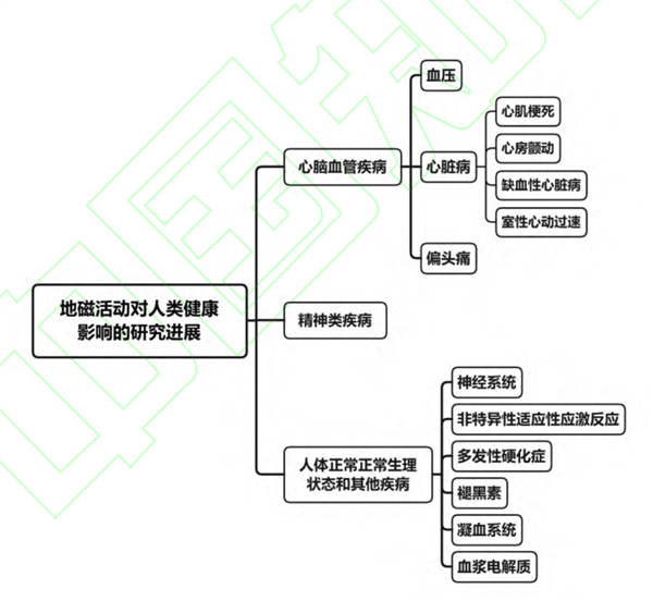 经历过地磁暴的人都会死 喝过水的也会