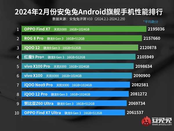 天玑9300加持 OPPO Find X7蝉联安卓性能榜第一！力压一众骁龙8 Gen3机型