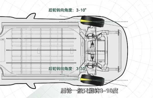 低速灵活 高速稳定：后轮转向这么厉害 为啥都不用