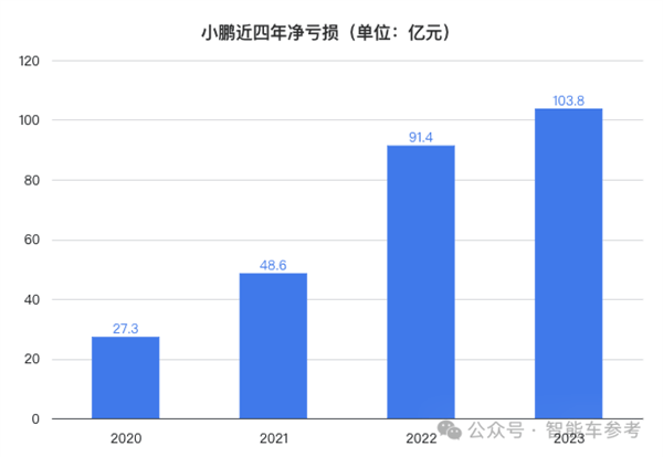 小鹏业绩创新高！但仍卖一辆赔7万、将用性价比智驾卷华为