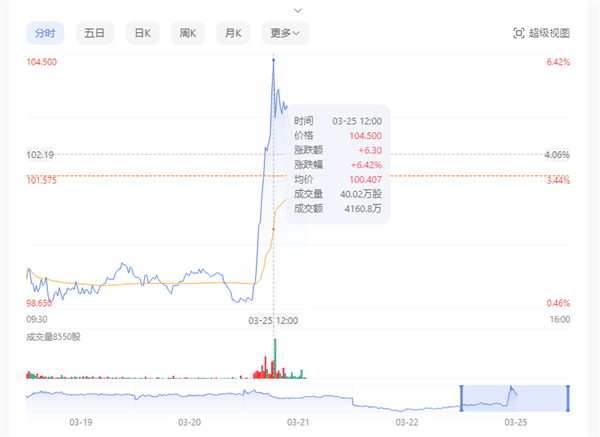 为国行苹果iPhone16提供AI功能：百度股价直线上升暴涨6%！