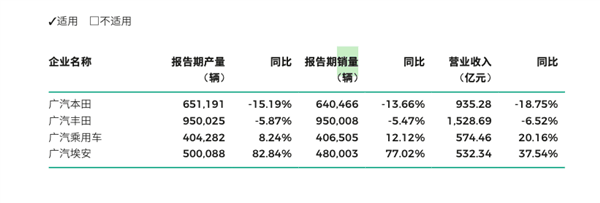 净利下滑45% 合资品牌败退 广汽销量今年仍想长10%