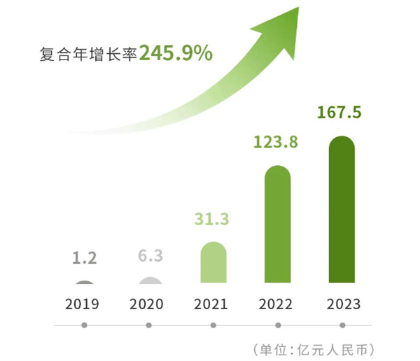 卖辆车毛赚558元 零跑出息了