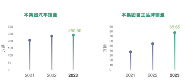 净利下滑45% 合资品牌败退 广汽销量今年仍想长10%